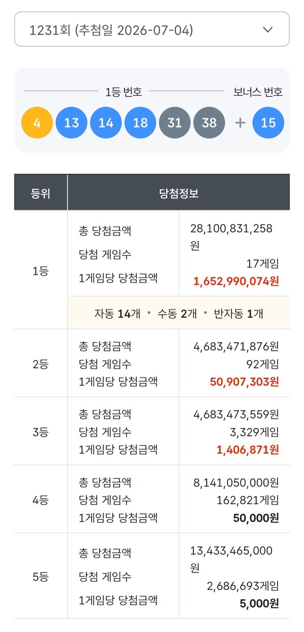 [e-빠른뉴스] 로또 1231회 당첨번…
